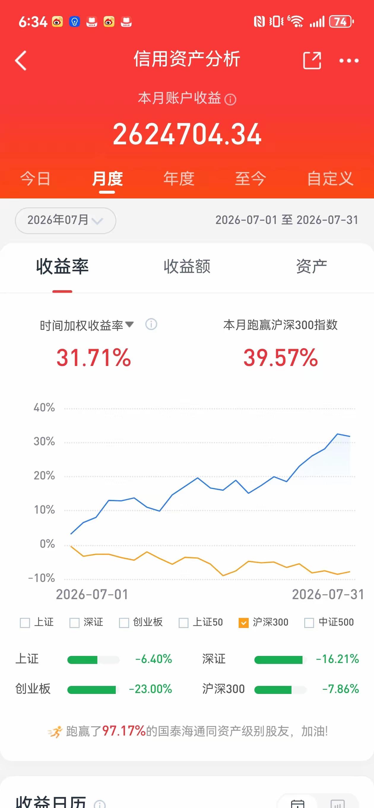 2026年7月是一个丰收月，没有什么秘密，就是用了融资买了杭州银行。特别
