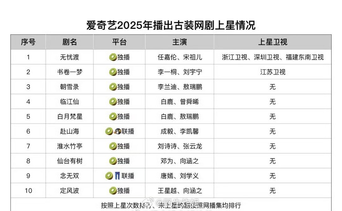 一起来瞧瞧爱奇艺2025年播出古装网剧上星情况，主要上星的居然只有两部，一部是《