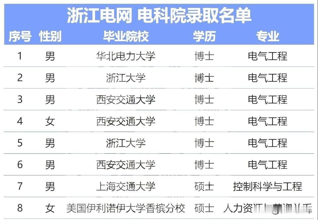 2026年浙江电网电科院录取名单8人，电气2虎浙江大学和西安交大占据半壁江山，华
