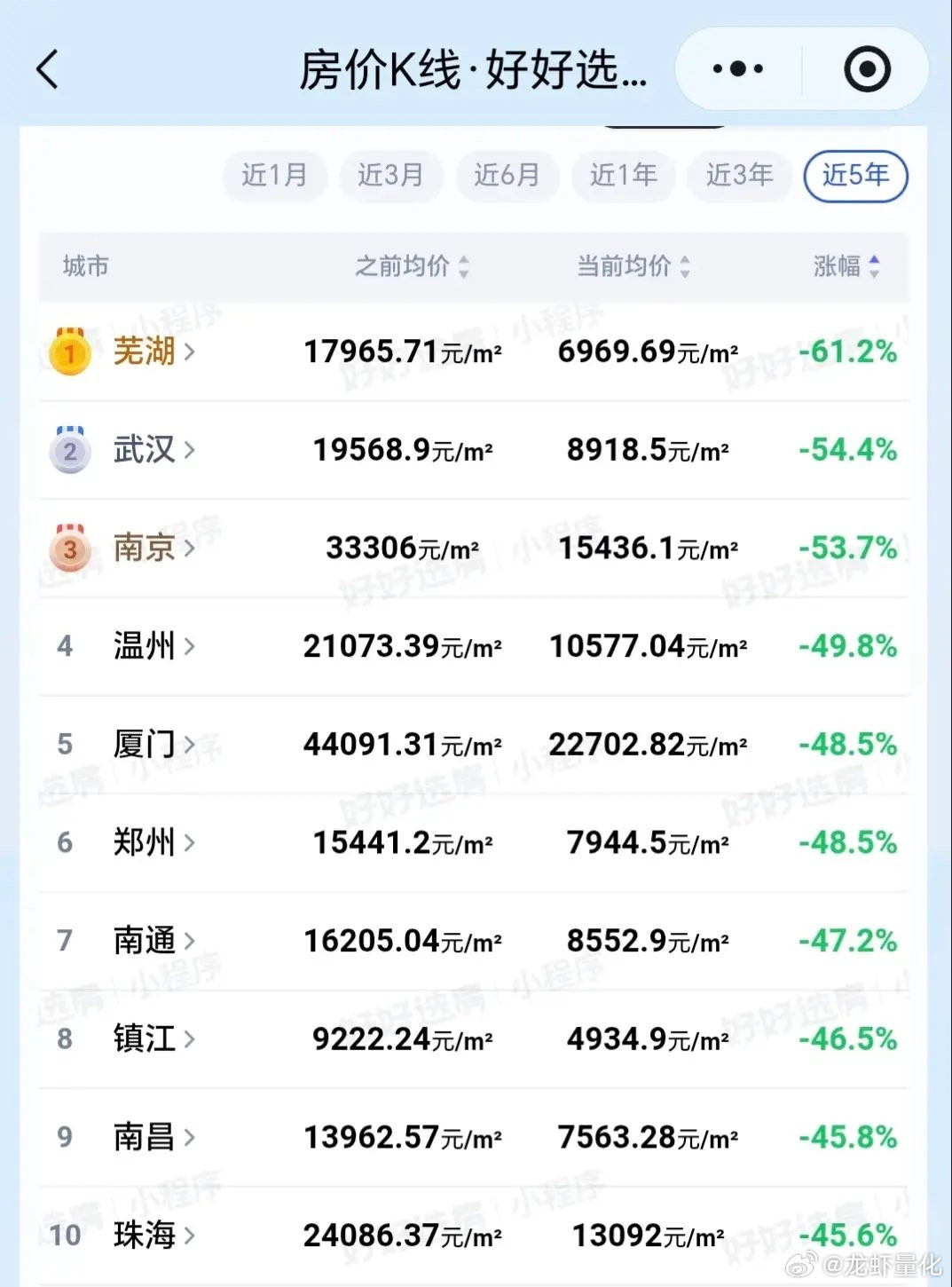 近五年房价跌幅最大的十座城市。有没有你家？