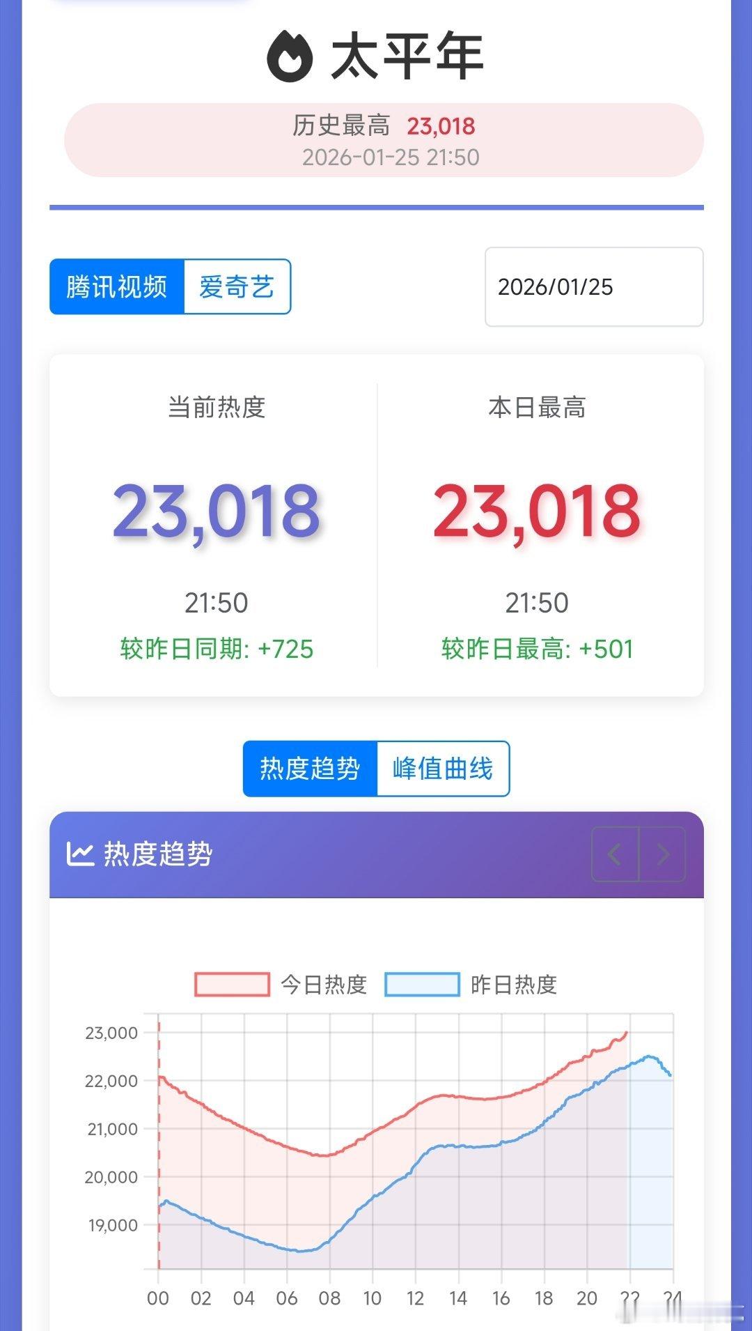 太平年第三日热度走势依旧不行。爱奇艺比老舅同期差一小截，腾讯比老舅同期差一大截。