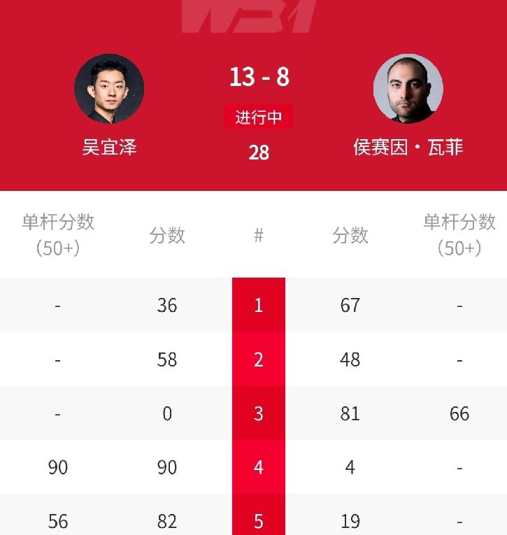 超级大喜报！13-8创纪录，🇨🇳吴宜泽强势晋级世锦赛4强！北京时间4月30日