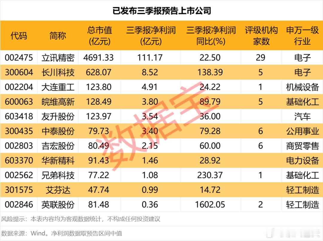 三季报业绩抢先看！半导体设备龙头，预增超130%​​​