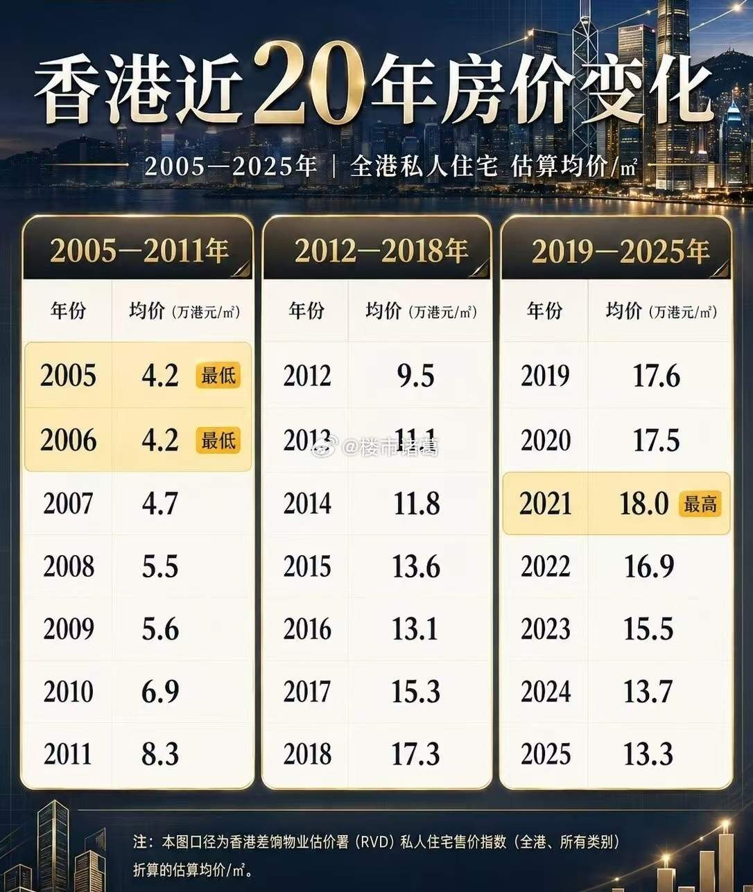 香港从2005年到2025年的房价变化。楼市第一线