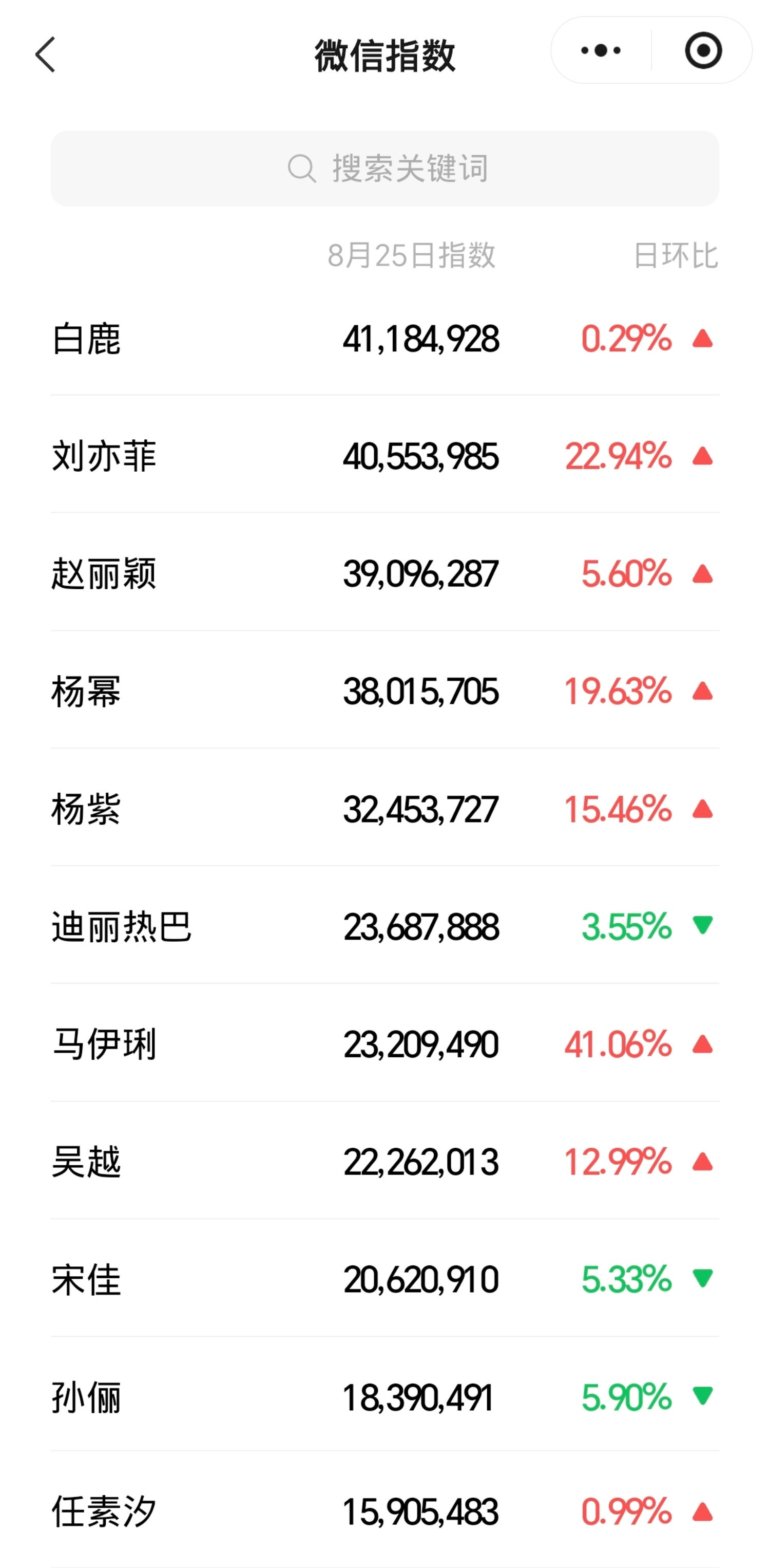 第33届中国电视金鹰奖提名公布日，所有提名提掉女演员全网热度指数🔥白鹿微指、抖