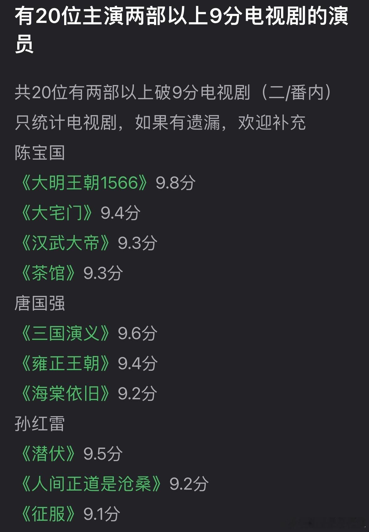 有20位主演两部及以上9分电视剧的演员：陈宝国、唐国强、孙红雷、胡歌、王志文、宋