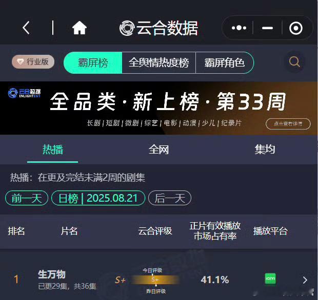 《生万物》还在疯狂生长的新数据——云合突破40大关，本年度第一战绩宁绣绣个人指数