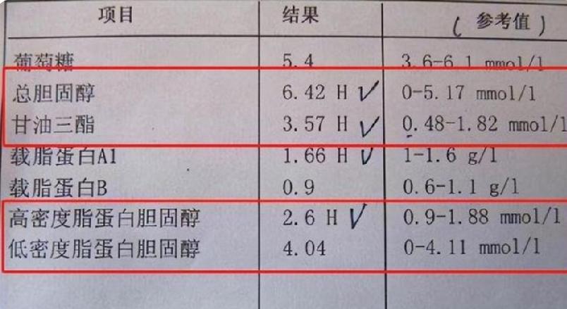 血脂报告单藏风险，两项指标异常要警惕很多人体检拿到血脂报告单，目光只会锁定