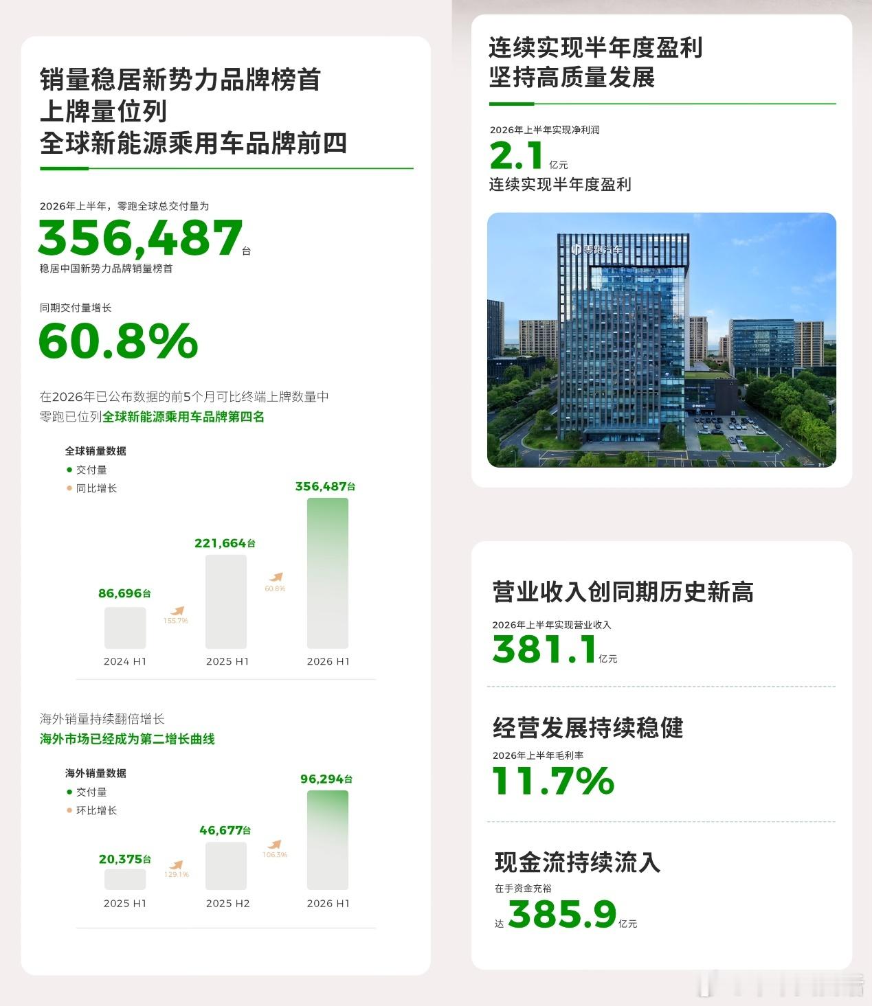 #零跑之困#零跑上半年交了一份很分裂的成绩单。一边是销量。全球交付356487台，同比涨60.8%；