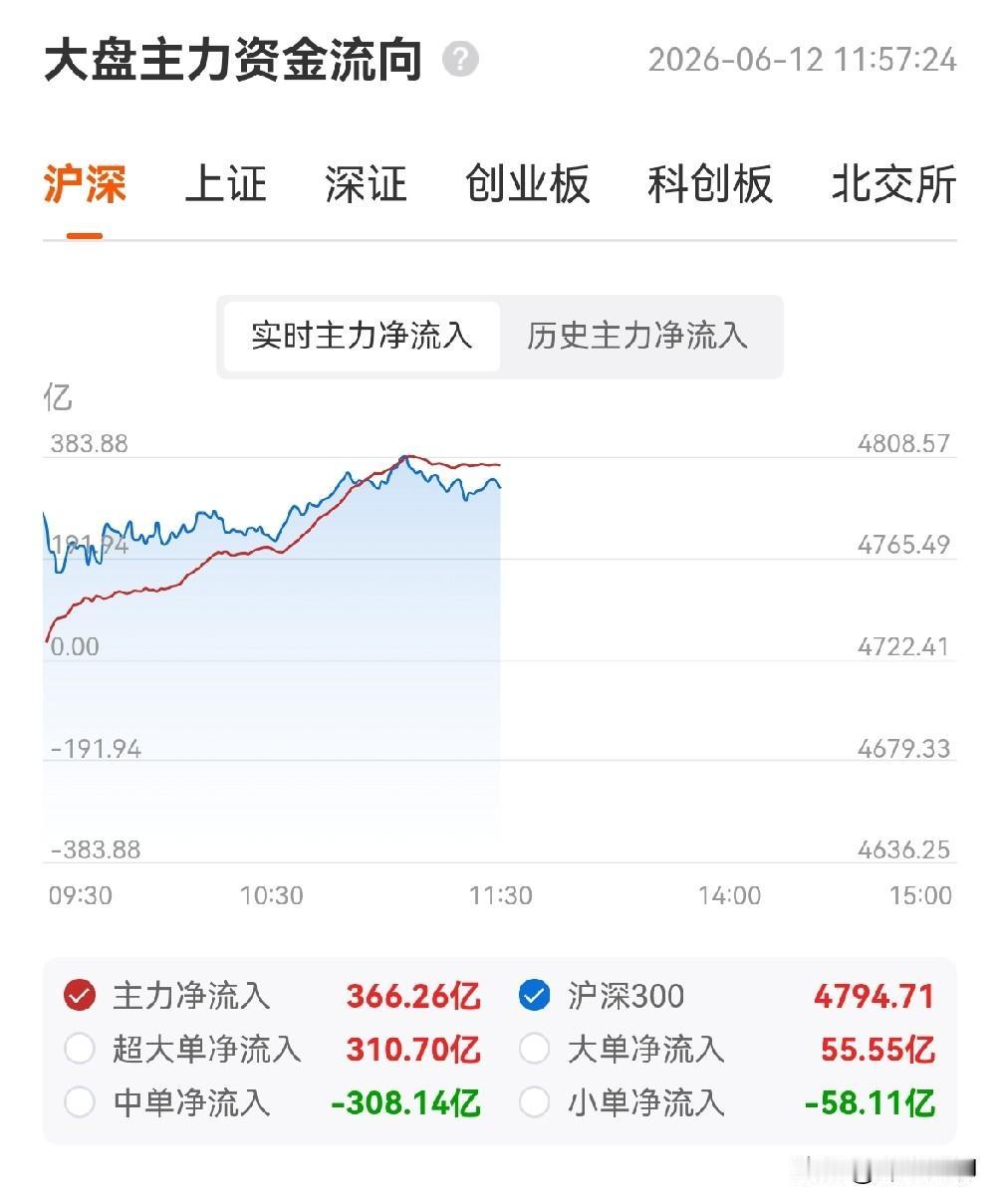 说句大实话，上午的普涨，是“面子工程”，不是“里子行情”，普天同庆有隐忧。上
