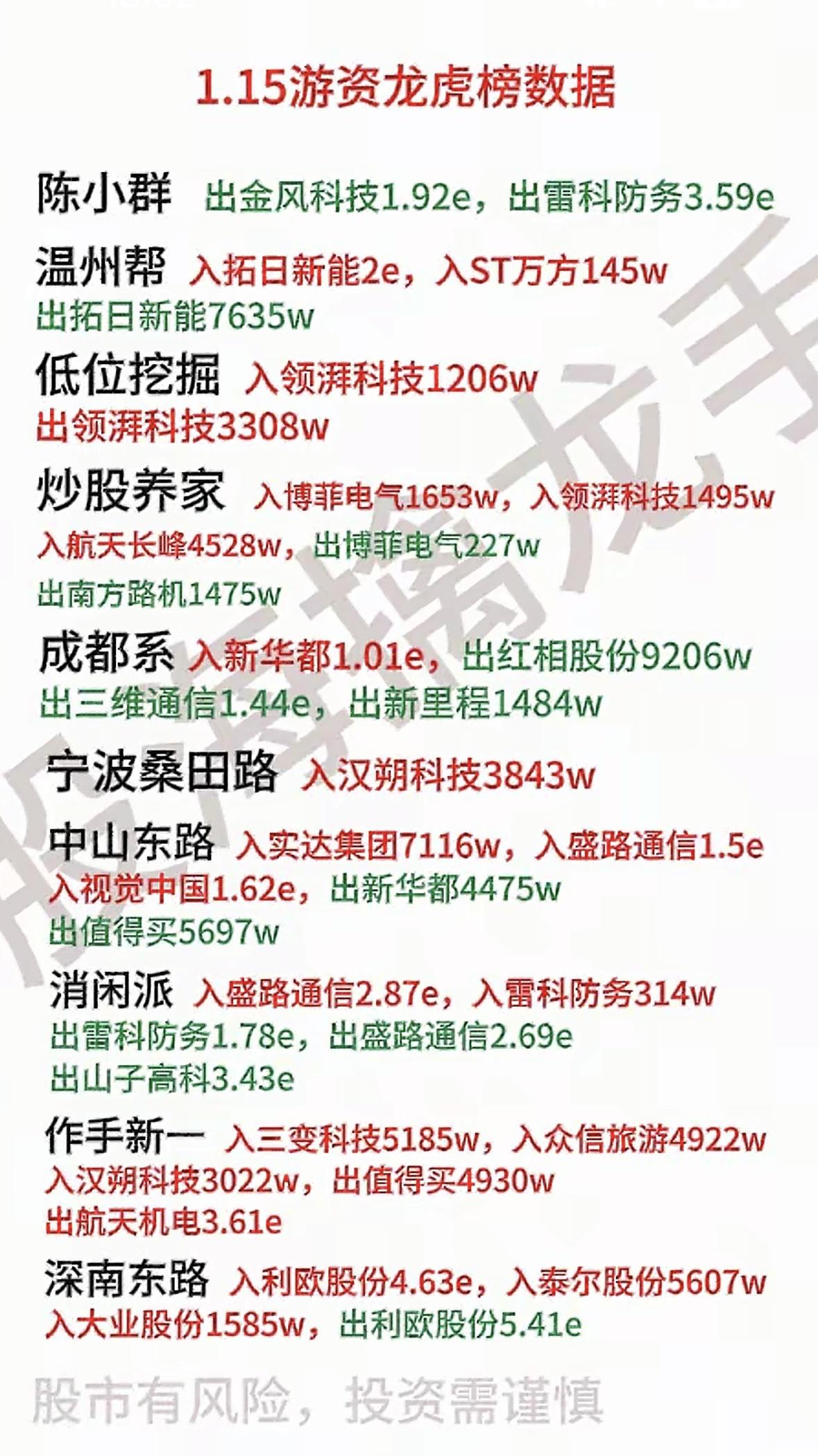 游资龙虎榜数据大揭秘！📈📊"游资动向：陈小群布局拓日新能，炒股养家抢筹博