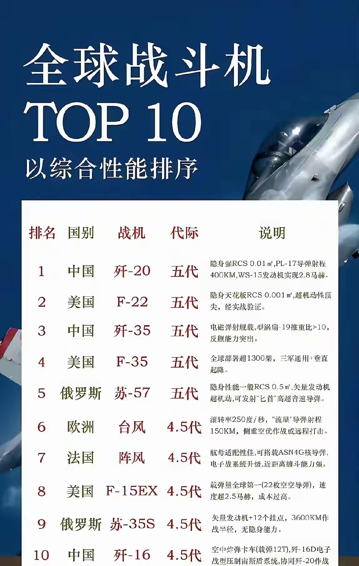 全球十大战斗机排名：第一名：歼20战机，第二名：F22战机，第三名：歼35