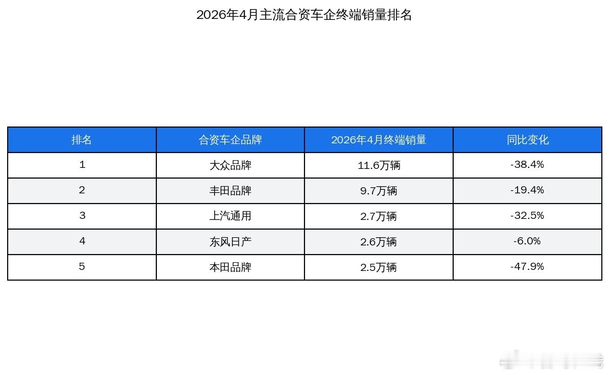 上汽大众4月销量腰斩2026年4月合资车企销量大洗牌，全员集体下滑，曾经的王者彻
