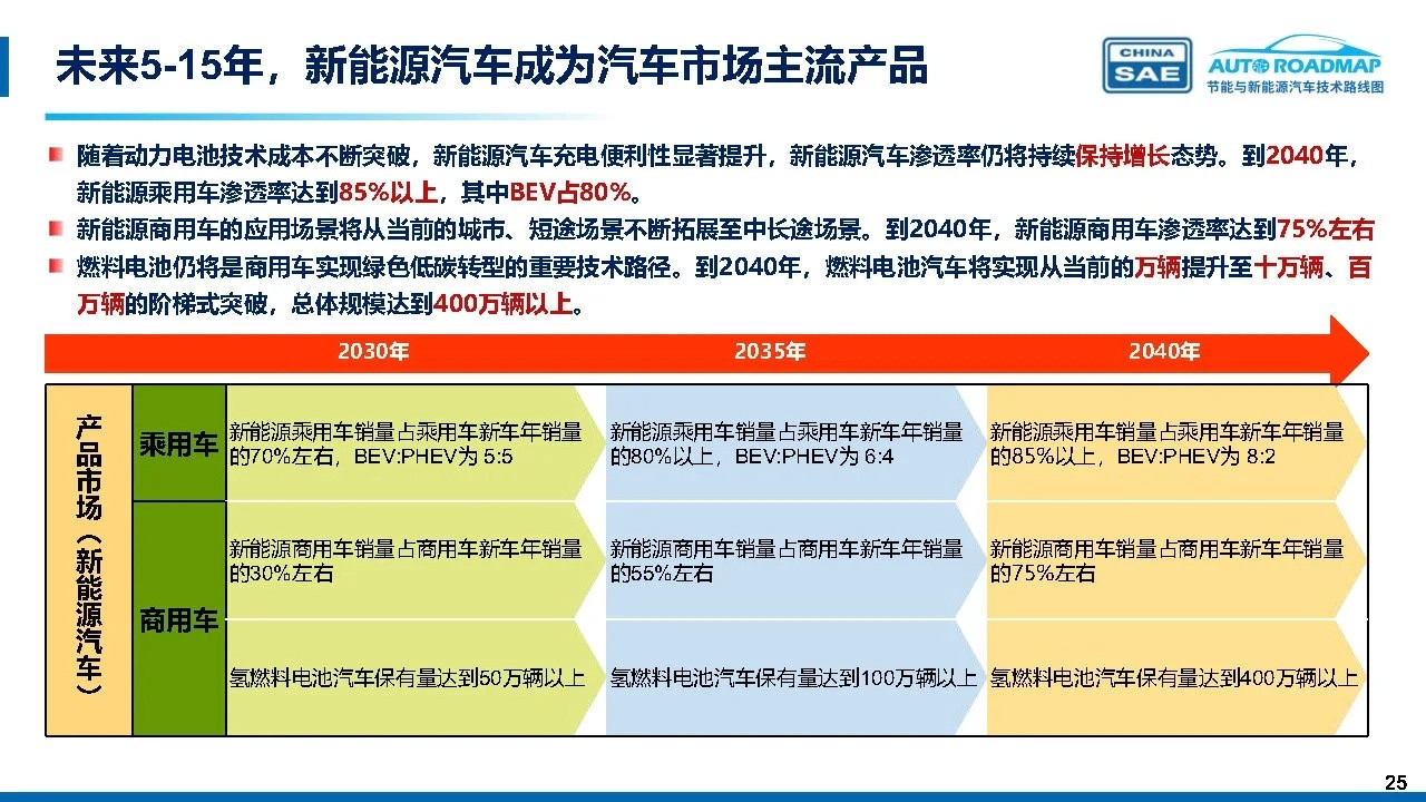 中国车市要变天了吗变天怎么定义呢？新能源强的是电机，拉的是电池在固态电池出来之前