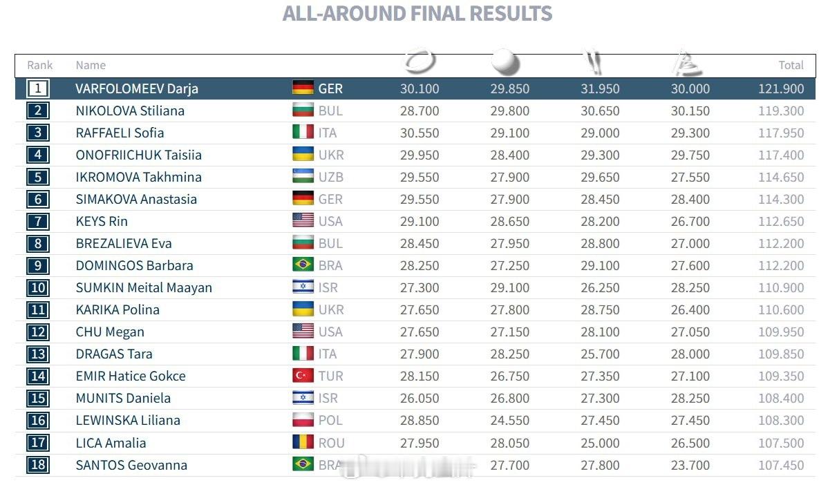 2025里约艺术体操世锦赛个人全能决赛成绩单🏆🥇DarjaVarfolom