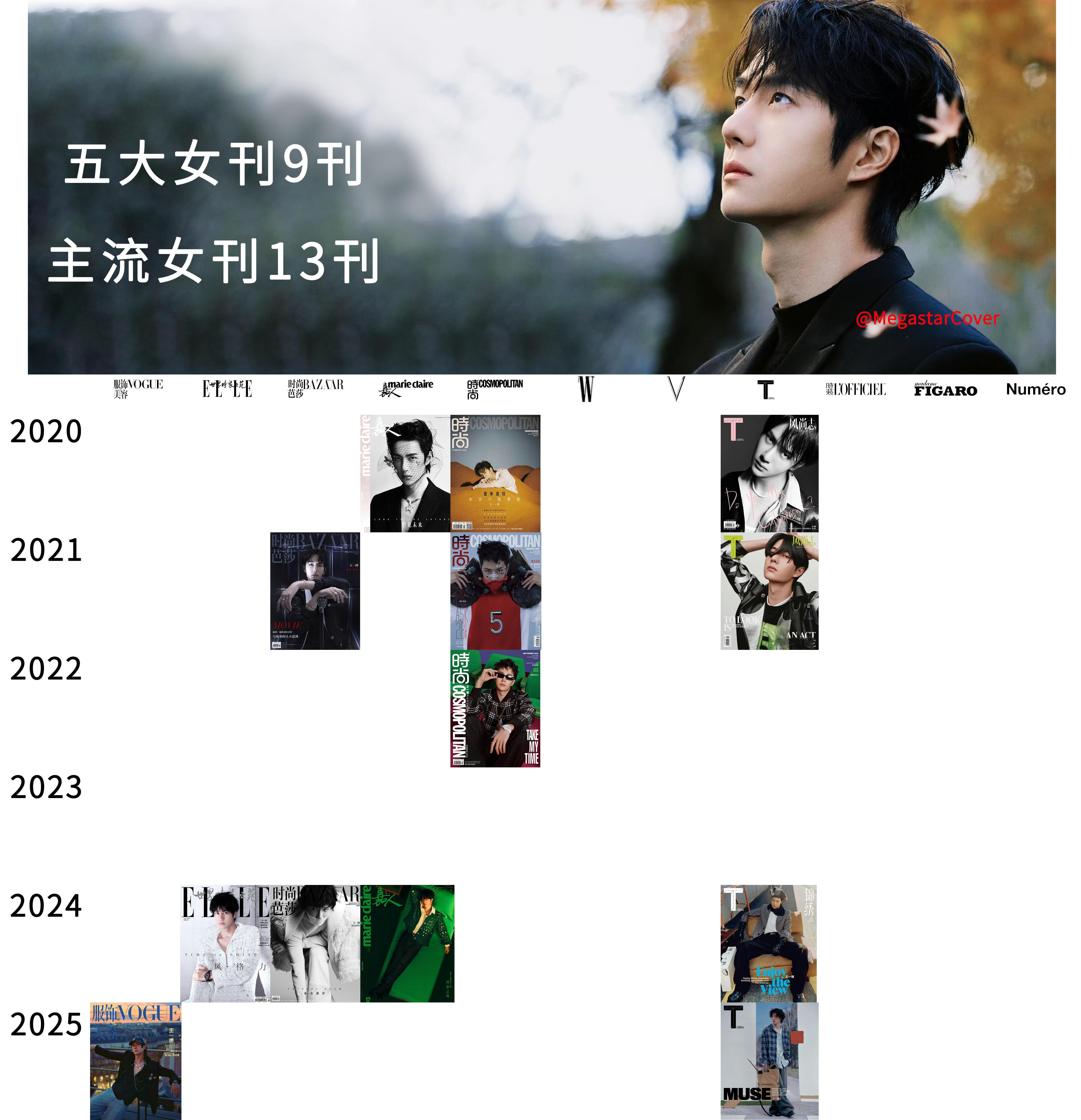 王一博9095阶段唯一五大满贯。稳坐顶流巨星六年，2020年开始解锁女刊，已