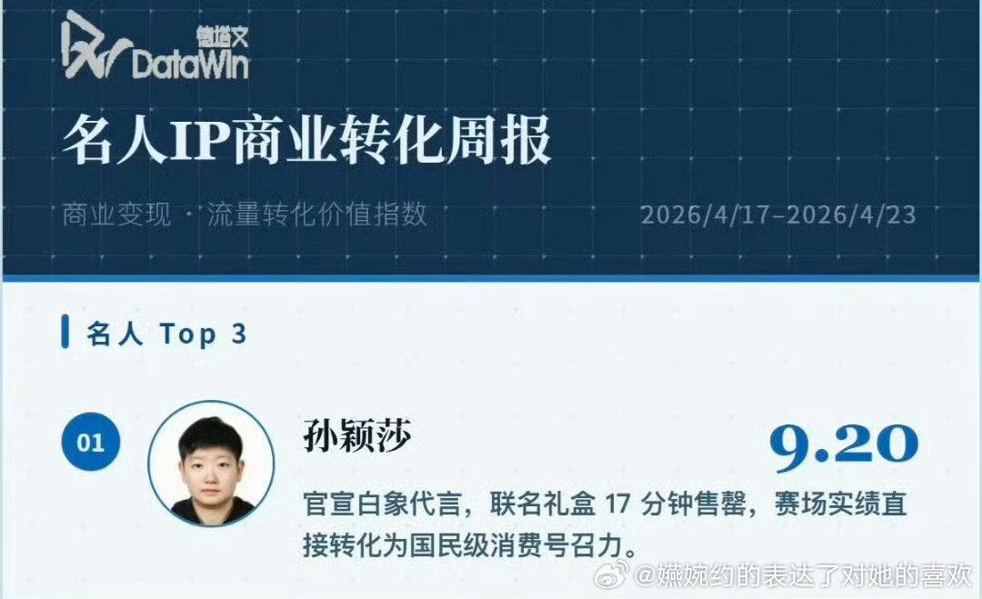 上周排第三，老莎娘：排第三，是我们努力的不够啊，这周孙颖莎就第一了，这才叫商业价