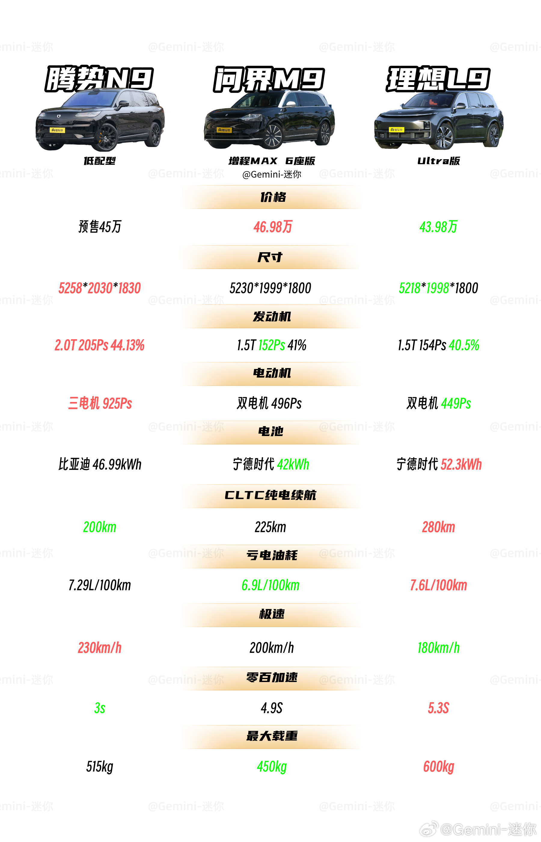 强强对话，三大旗舰“9”的基础参数对比[思考]腾势N9、问界M9、理想L9，大家