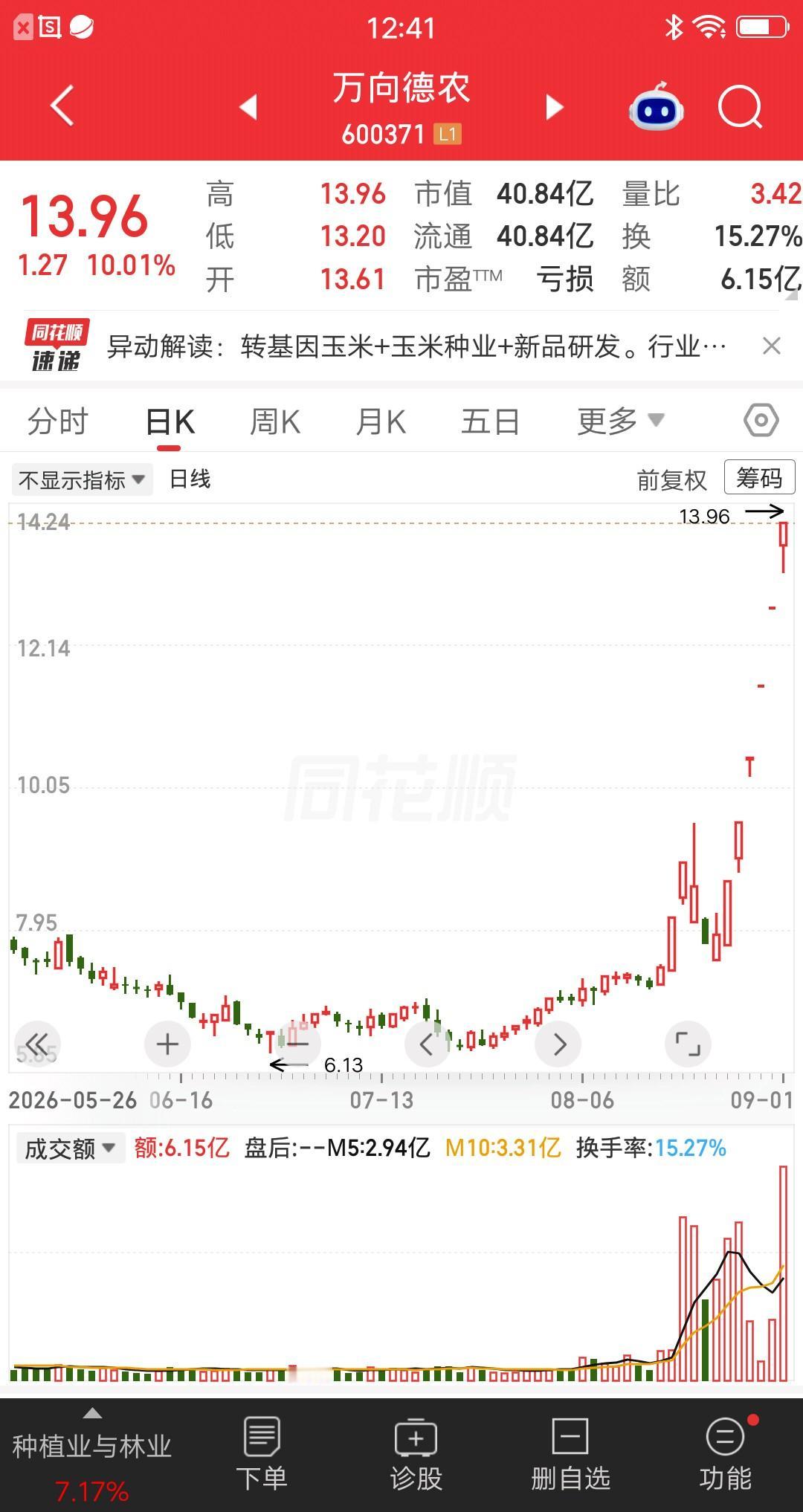 一位股民发视频笑疯了，6.5元建仓万向德农，大概买了22万块。不到俩月，股价先是