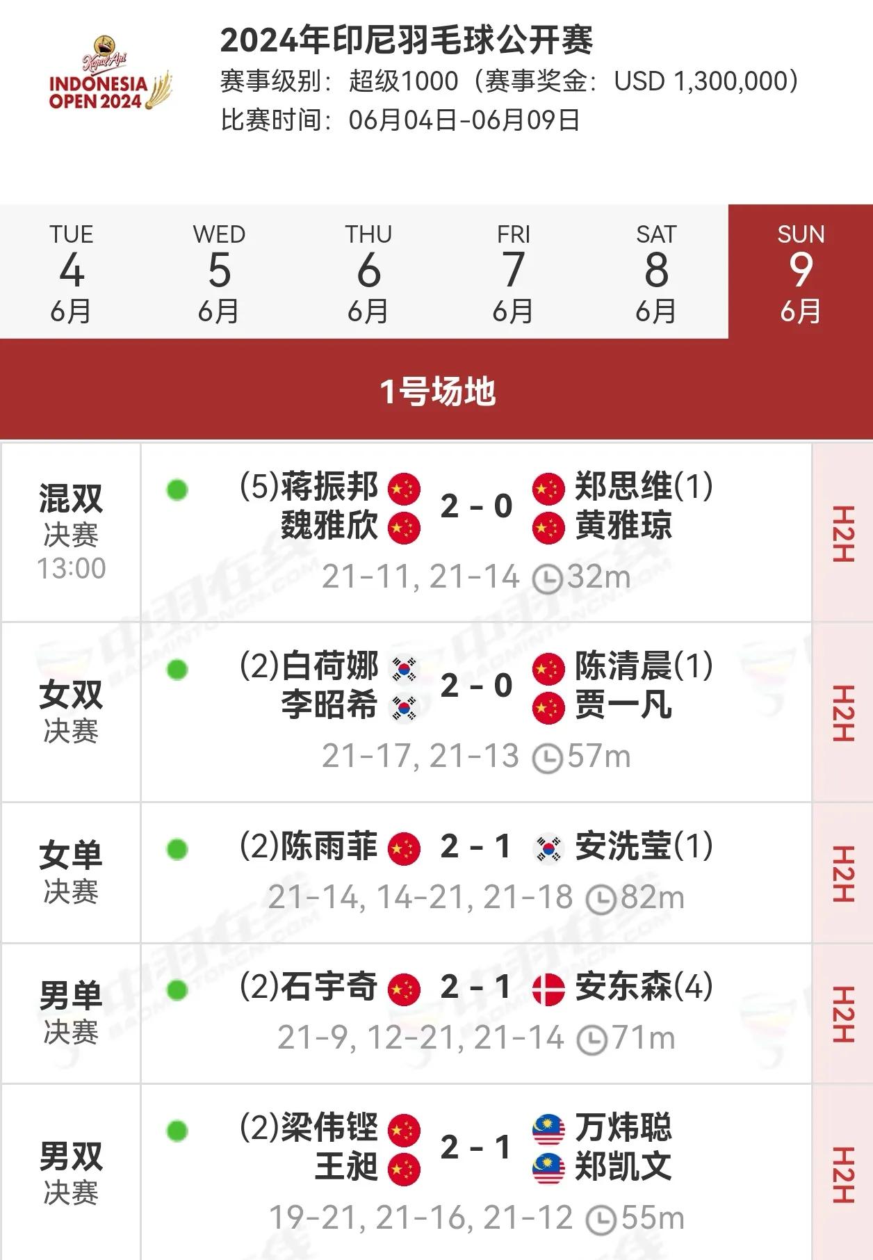 2024年印尼羽毛球公开赛，国羽差一点儿就开“五金店”了，当时五个单项全都打进了