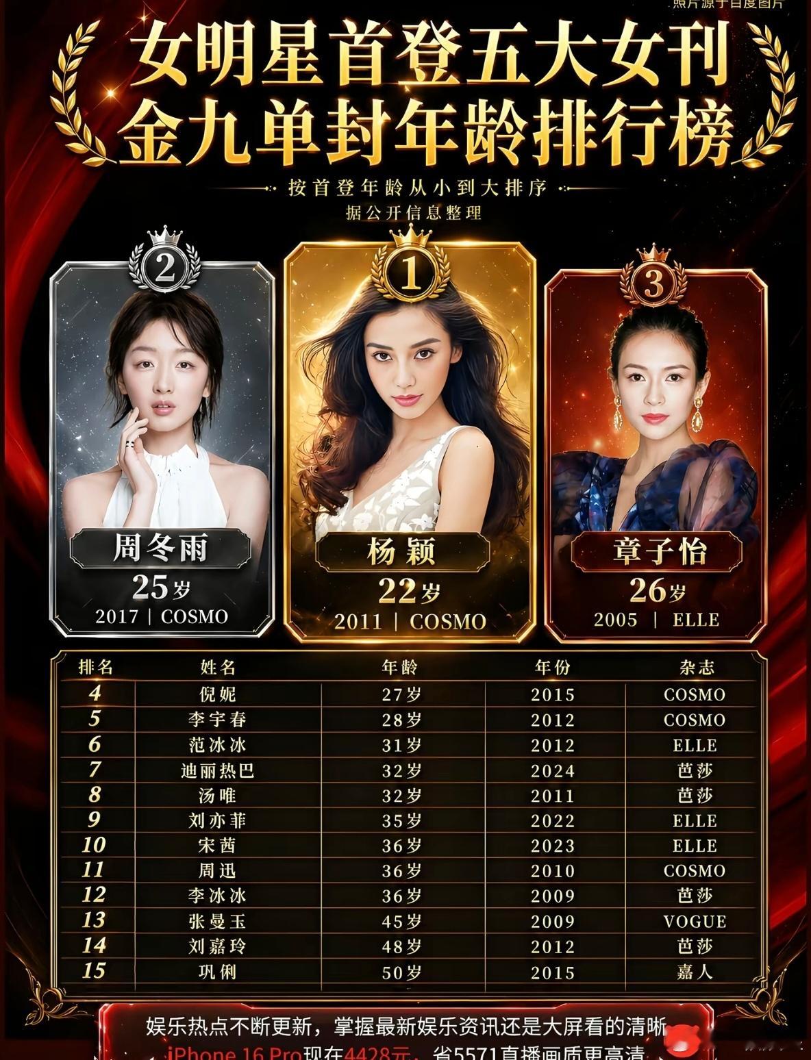 女明星首登五大金九单封年龄榜TOP3来啦🥇杨颖｜22岁，2011年COSMO金