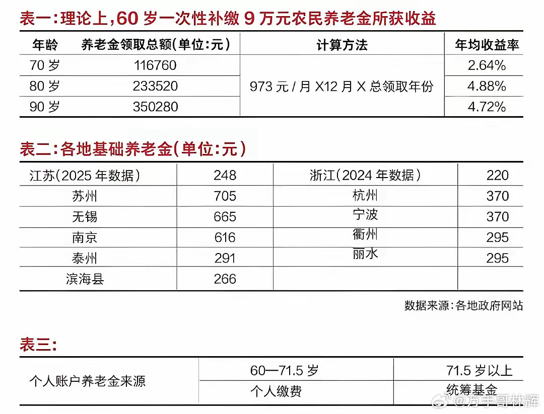 现在有些地方允许农民补缴养老保险，一次性补交9万块钱，每个月就可以领900元左右
