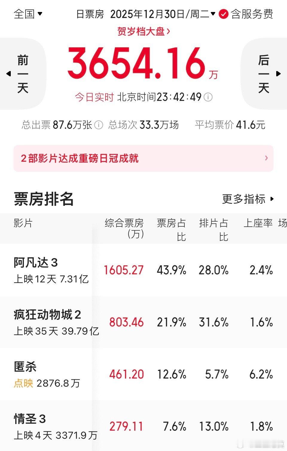 《阿凡达3》《疯狂动物城2》的预测票房都涨了。其中《动物城2》预测票房涨到了42