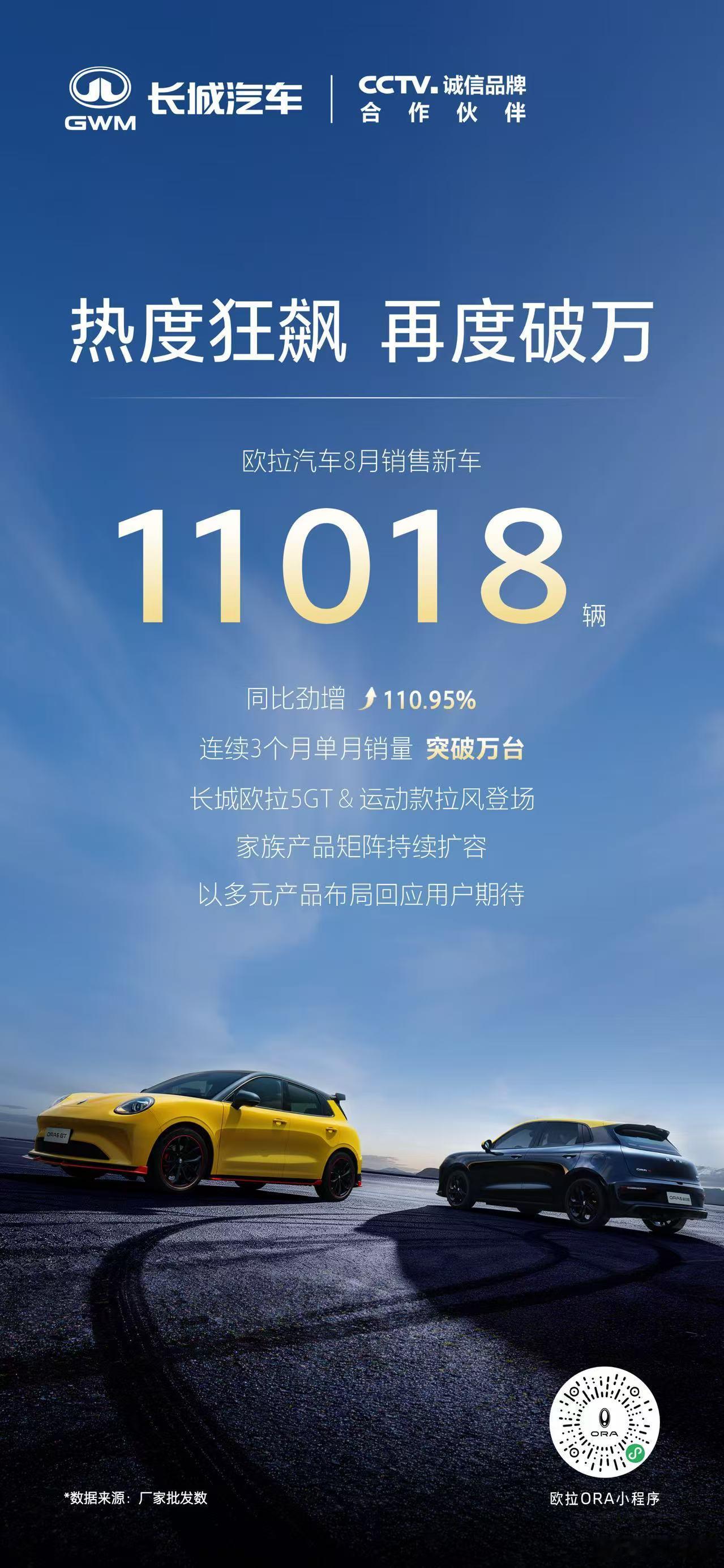 欧拉汽车8月成绩单重磅出炉！8月销售新车11018辆，同比劲增110.95%连续