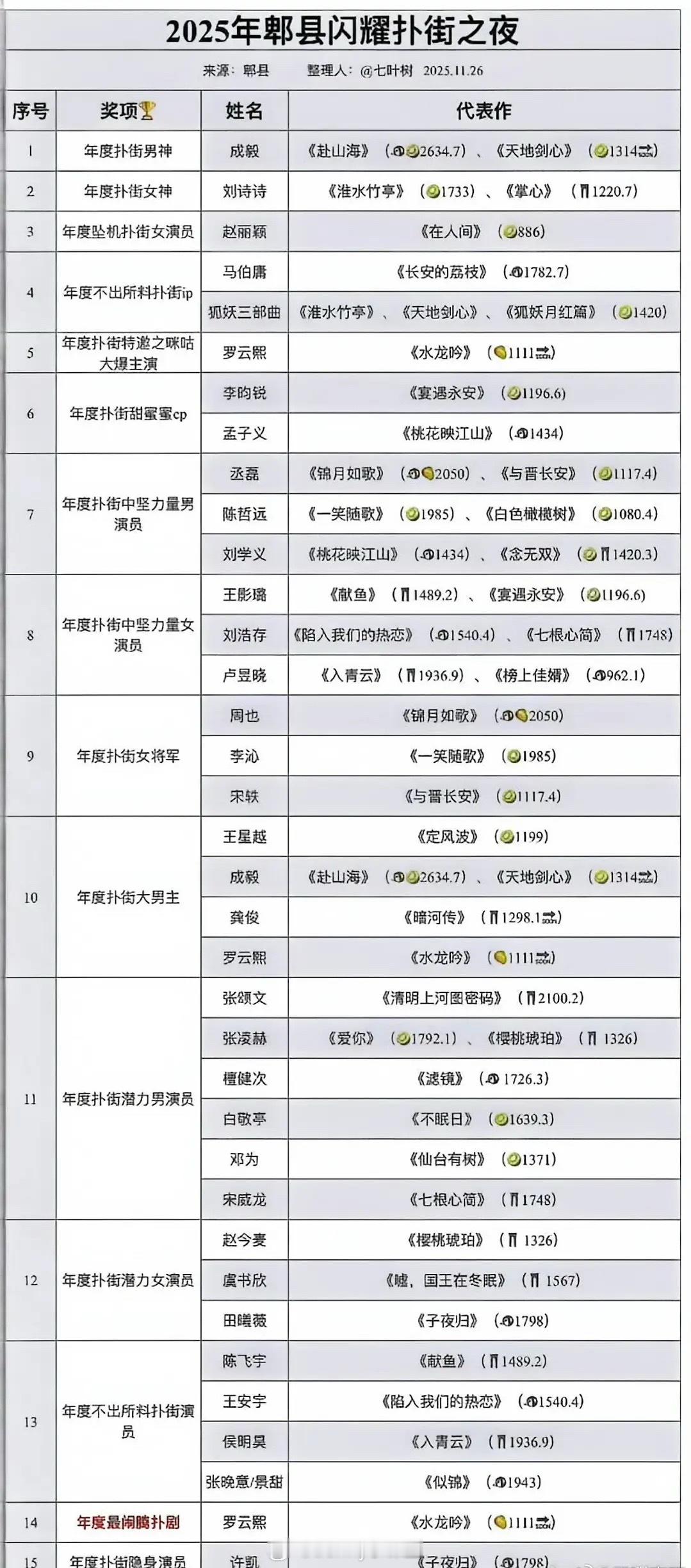 2025郫县闪耀扑街之夜：年度扑街男神女神，年度扑街大男主、不出所料扑街ip、扑