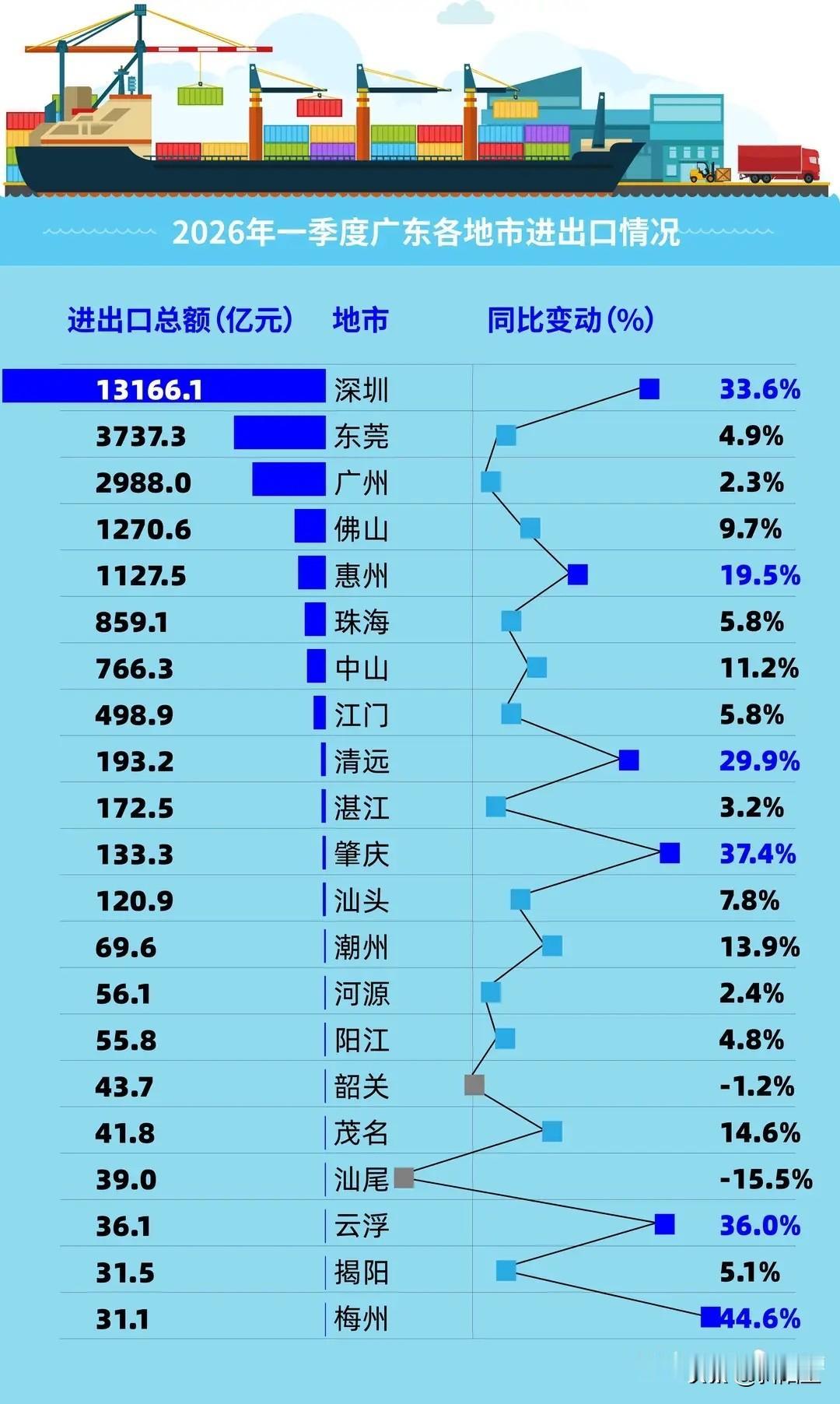深圳外贸太恐怖了，真不是一般的让人想不到的！很多人只是知道深圳是中国外贸第一城，