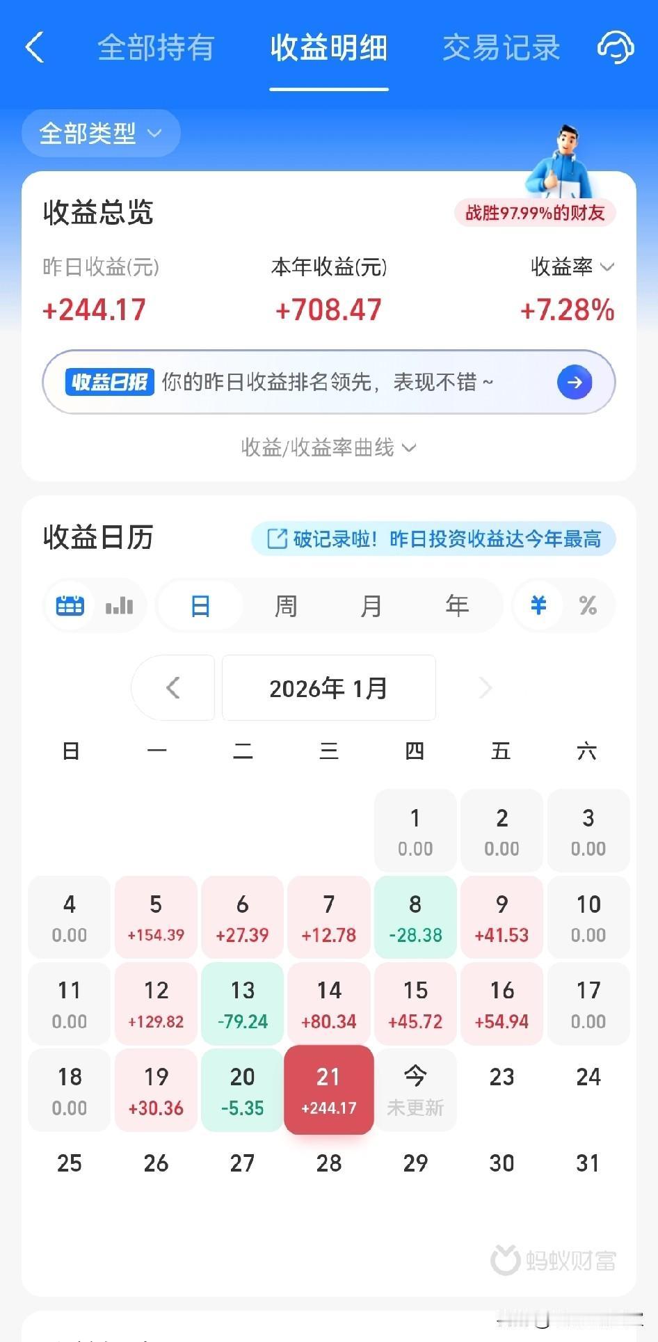 昨日收益381.78支付宝：244.17微信：73.58黄金：