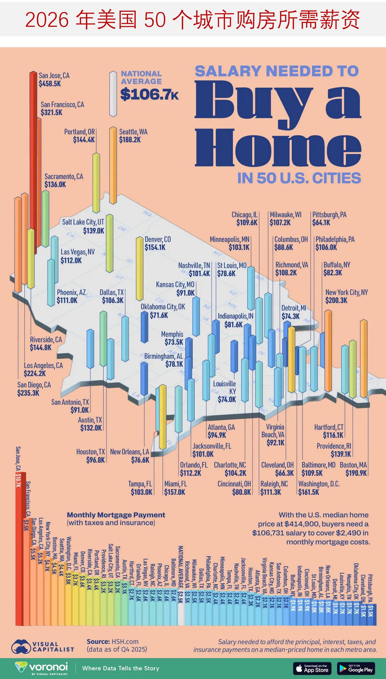 2026年美国50个城市购房所需薪资水平是多少？如今，在美国大部分地区