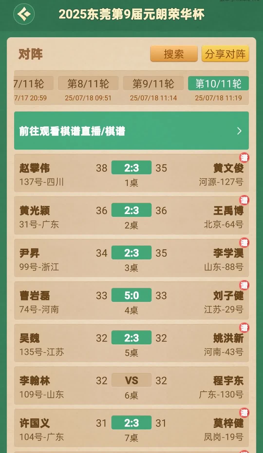 元朗荣华杯前十轮结束了，孟辰，孟繁睿夺冠无望了，孟辰34分，曹岩磊38分，还有夺