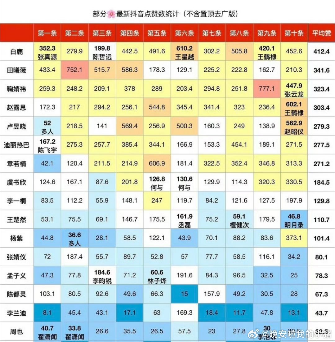 女星抖点赞排名，白鹿均赞都400w+了