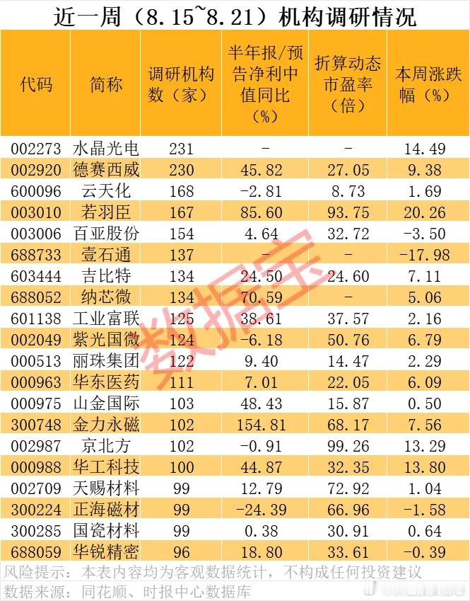 价值投资日志近一周机构调研个股数量有160多只，水晶光电调研机构数最多