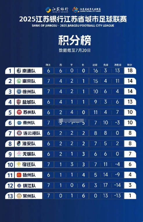 苏州4比0镇江，这么多场比赛下来，苏州一场没输过，也挺强的啊​。