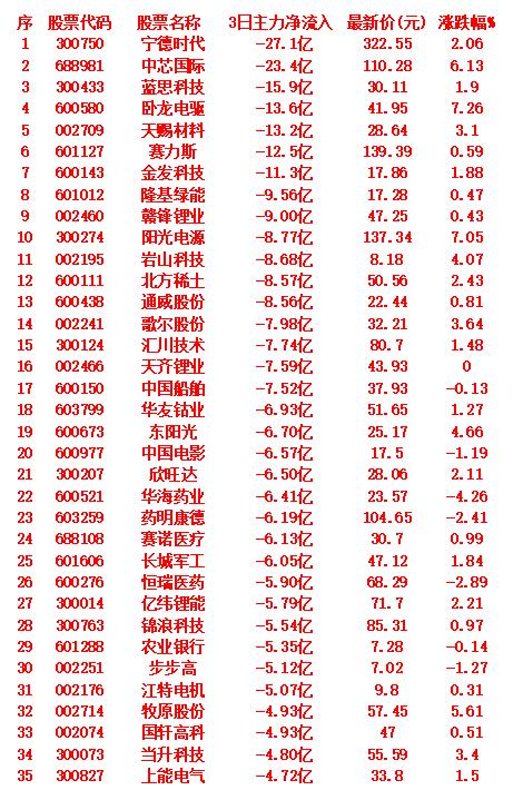 当心！9月12日，前3天主力大幅卖出的35名单宁德时代3日主力净流入：-27