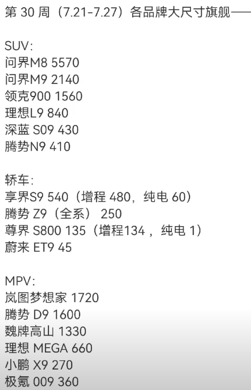 问界M8干到5500+一周了！毫无对手！大型混动SUV的格局基本稳定了，接
