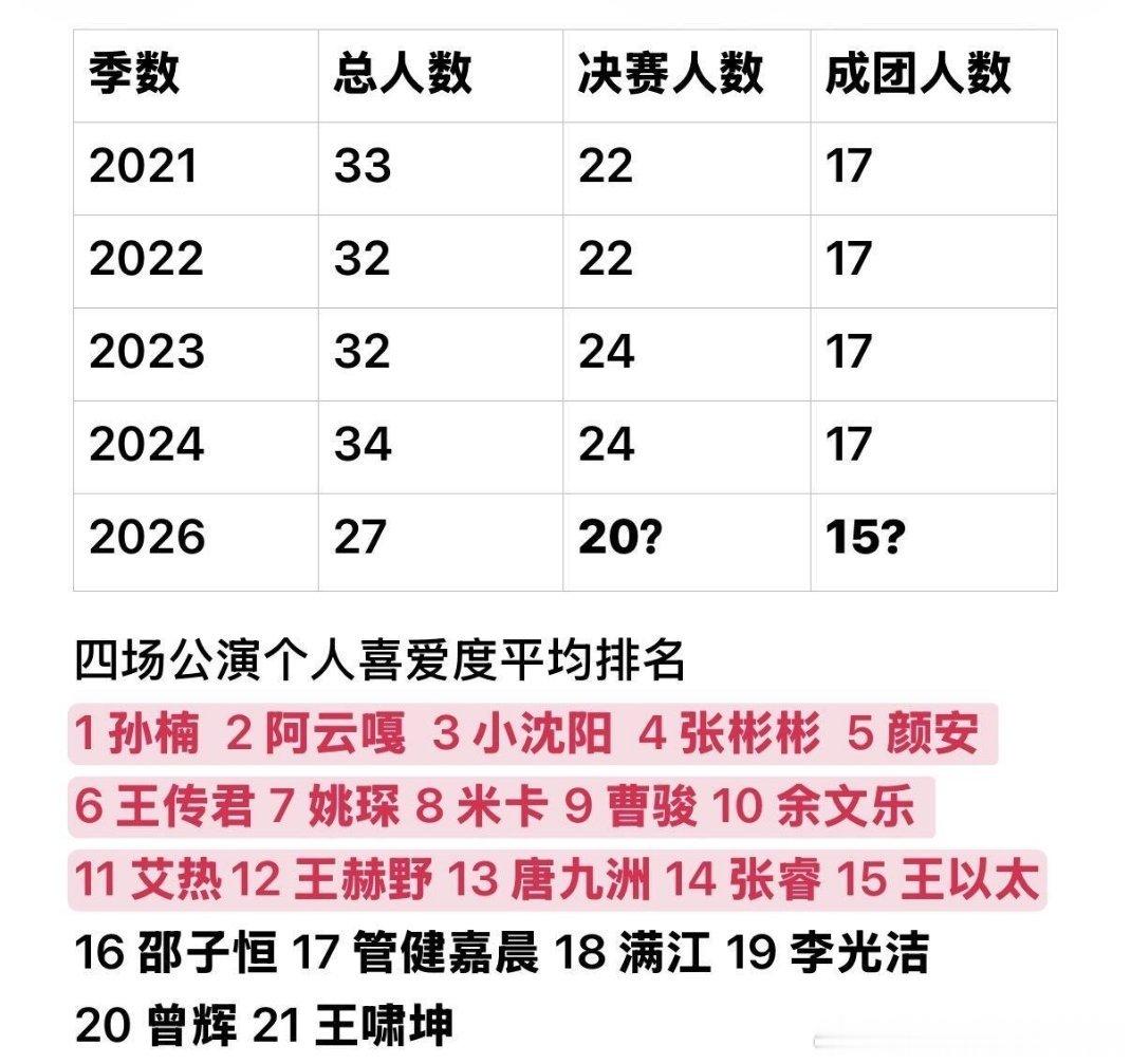 《披荆斩棘2026》五公上半场部落排名出炉，孙楠部落以906票微弱优势拿下第一，成团夜录制结果随即遭