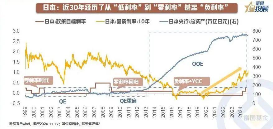 【星焦点】日本低利率时期复盘(一):从泡沫破灭到负利率时代的政策应对 近30