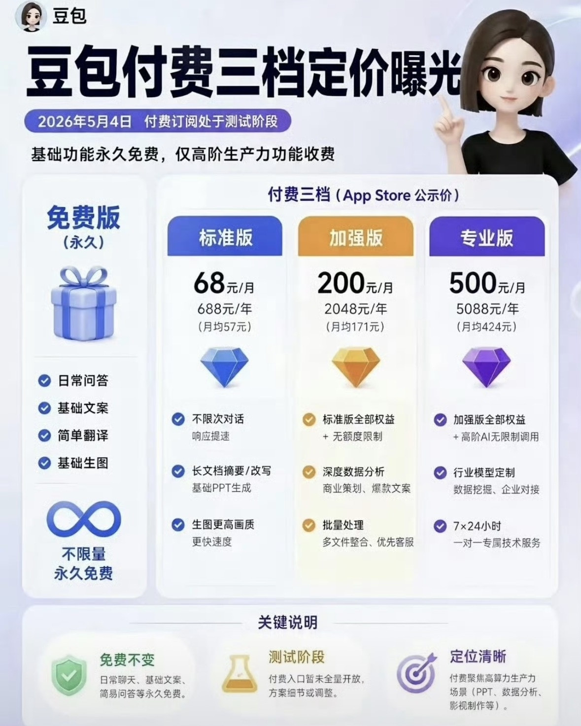 豆包付费终于要来了多家媒体确认，字节跳动旗下的豆包，将在本月下旬，正式上线付费内