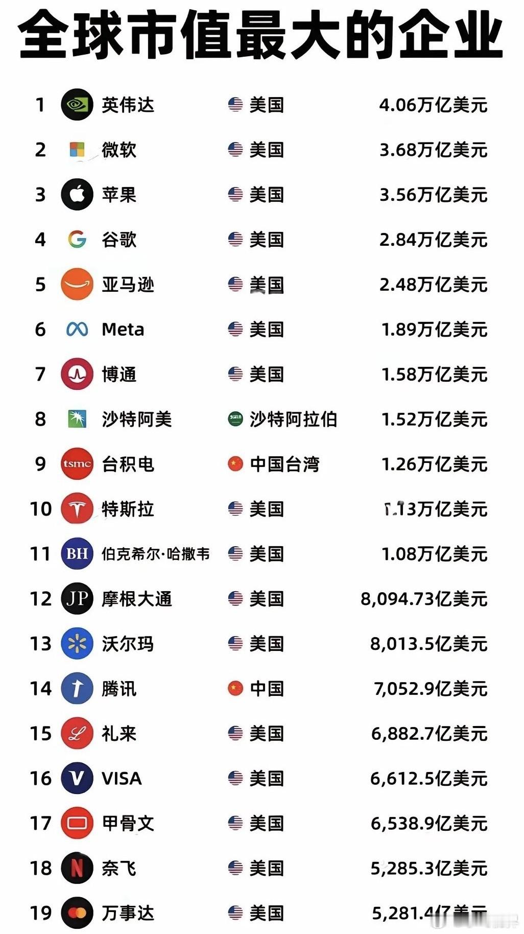 全球前20企业里中国就腾讯一根“独苗”，这名单应该很快得改。中国出海的早就不止这