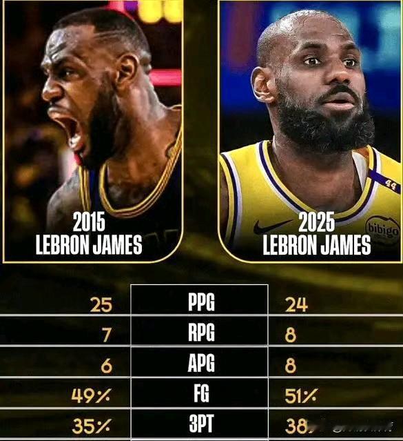 数据上几乎没变化！2015年，詹姆斯场均贡献25分、7个篮板和6次助攻，三项命