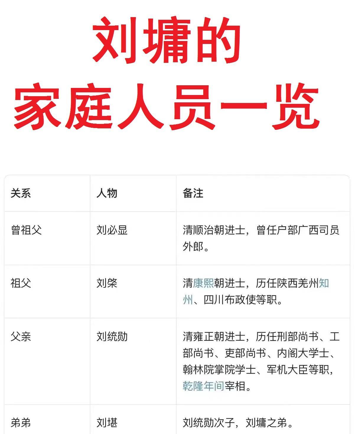 刘墉的爸爸：在中央任职。刘墉：在中央任职。刘墉的侄子：在中央任职。他们的职务还都