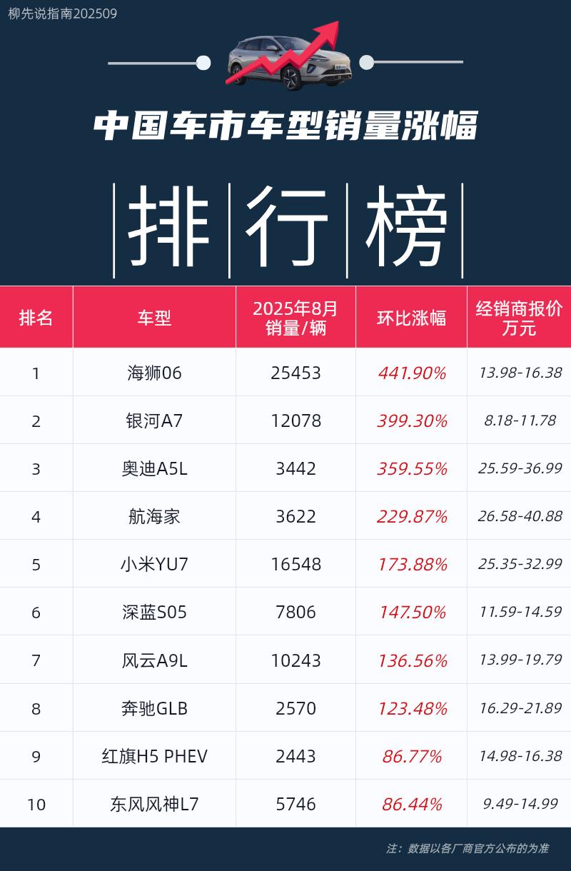 中国车市“龙虎榜”月销量涨幅TOP10第十名：东风风神L7第九名：红旗H5