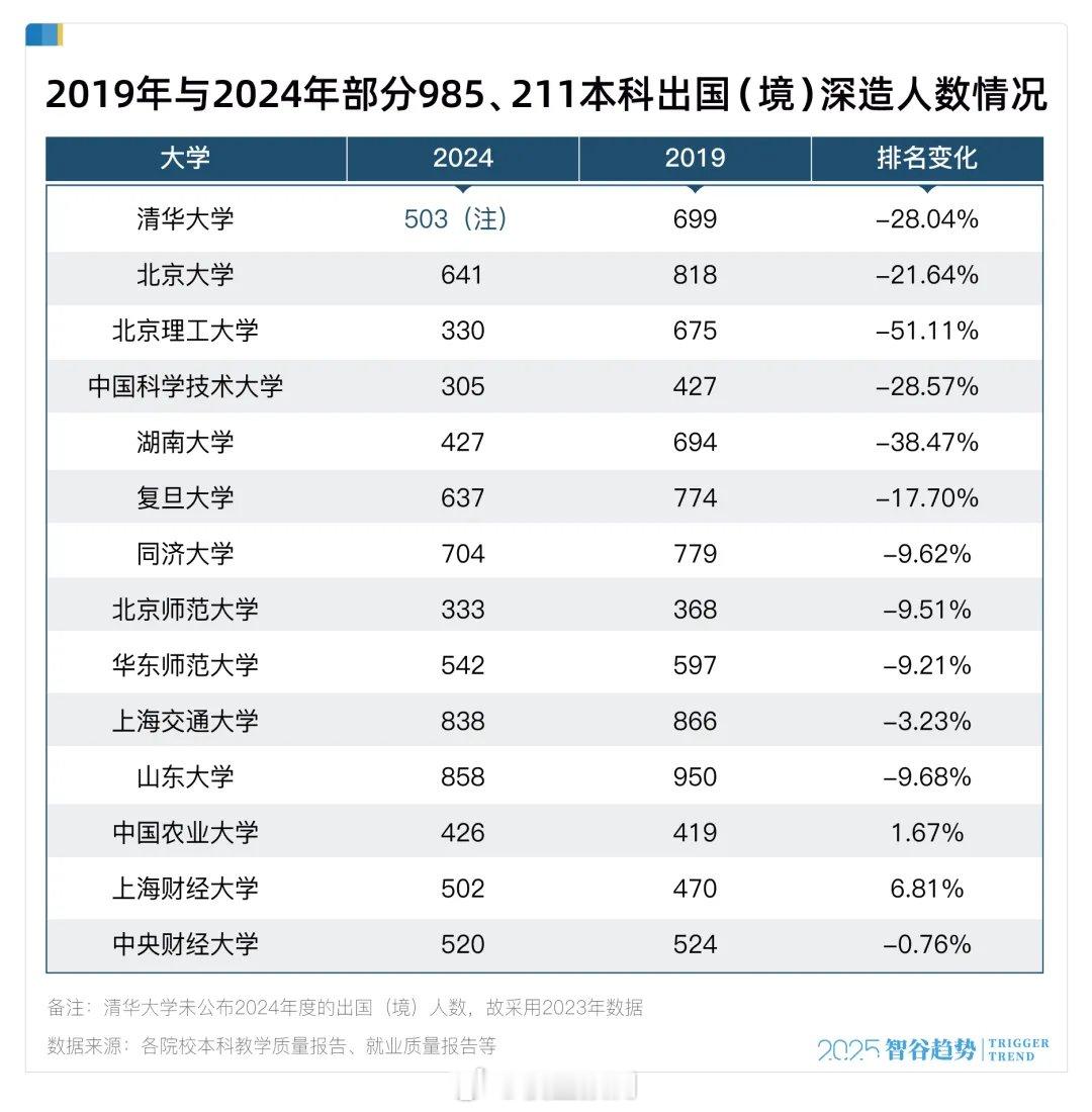 名校大学生集体不留学了，什么原因？​​​