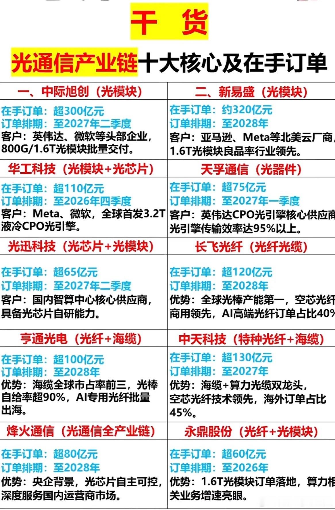 光通信产业链十大核心企业及在手订单分析光通信产业最近火出圈，可别盲目跟风炒概念股