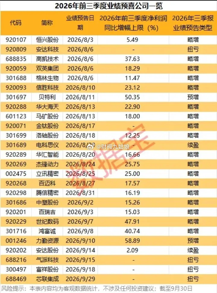 2026年前三季度业绩预喜公司一览:以下图表展示的股票不构成投资建议，据此操作风