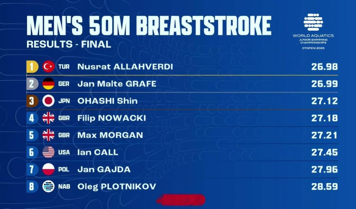 世界青年游泳锦标赛男50蛙决赛🇹🇷Allahverdi26.98🇩🇪