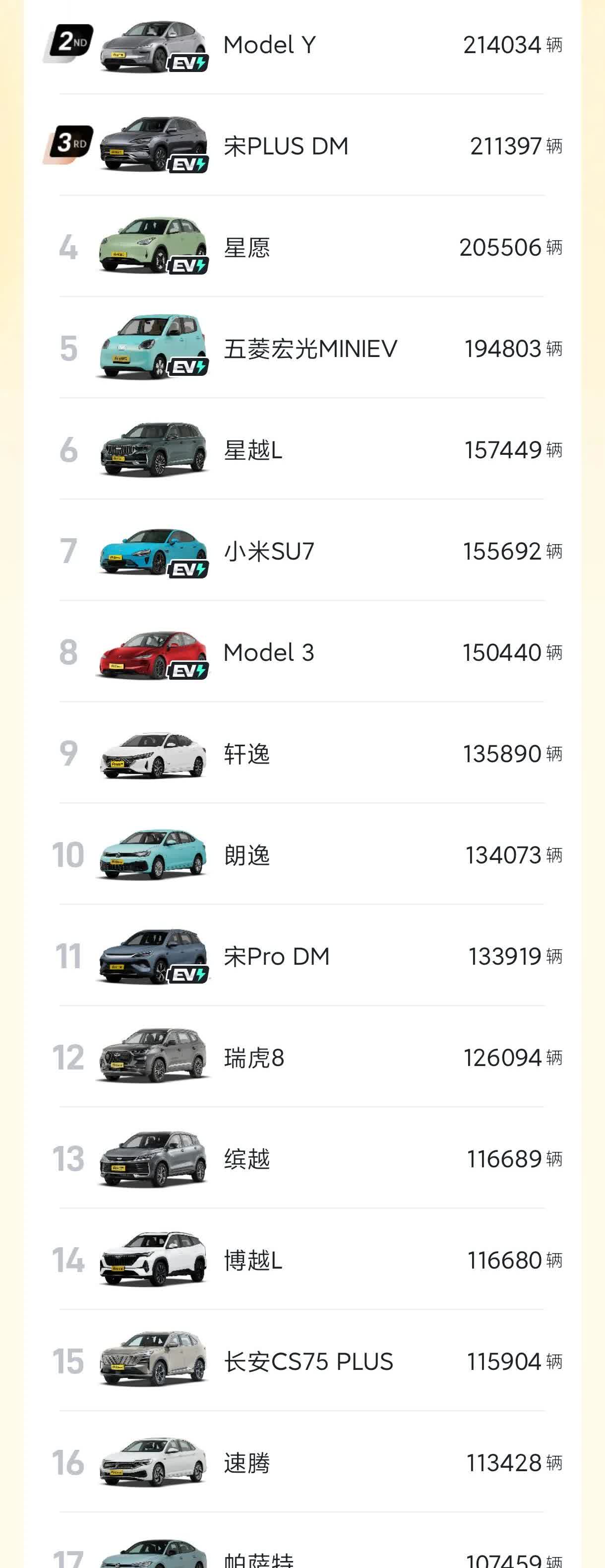 奇瑞在新能源方面需要更快的速度。上半年销量榜出来了，前十名有7辆车是绿牌车，